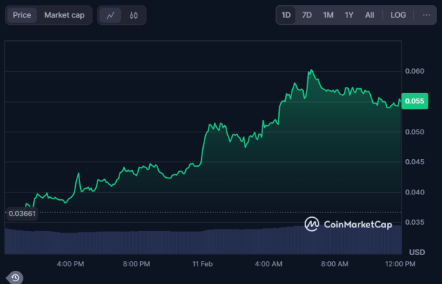 Koma Inu has spiked by 50% since yesterday on CoinMarketCap