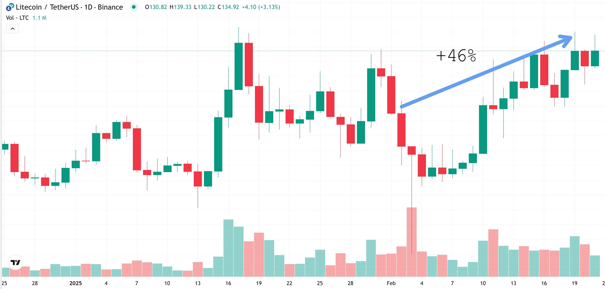 Litecoin price performance