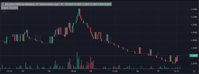 Melania coin price chart