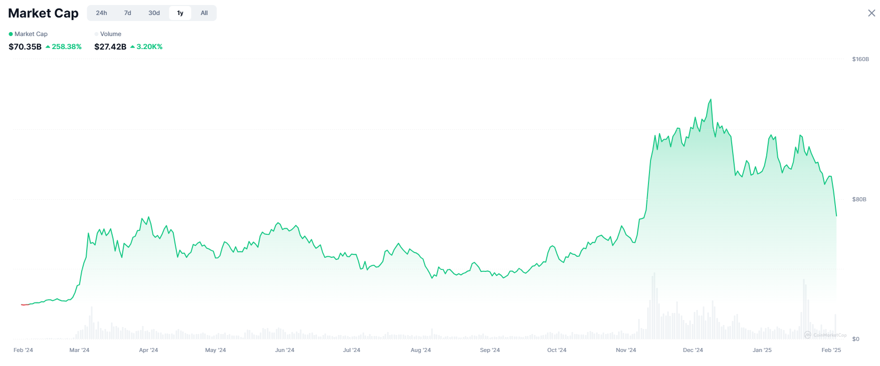 Memecoin market past year performance
