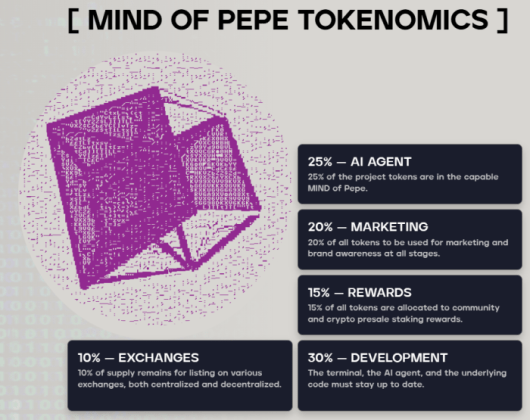 Meme Coins Mind of Pepe tokenomics