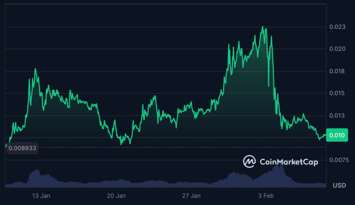 PEPU price surge in the last month on CoinMarketCap. 