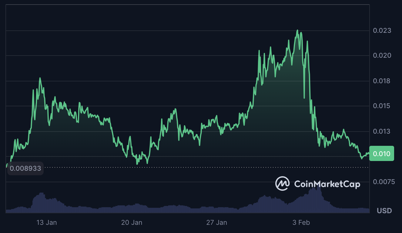 PEPU price surge in the last month on CoinMarketCap.