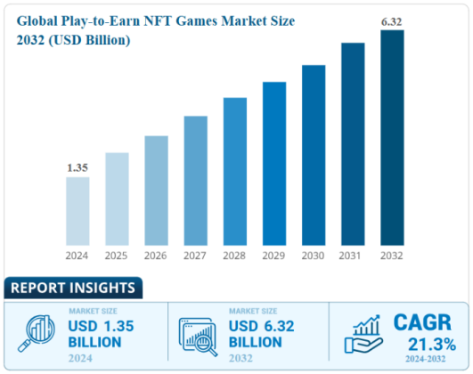 Play-to-earn market size