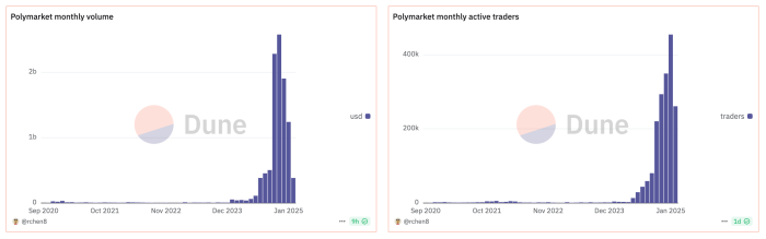 Polymarket growth over time on Dune Analytics. 