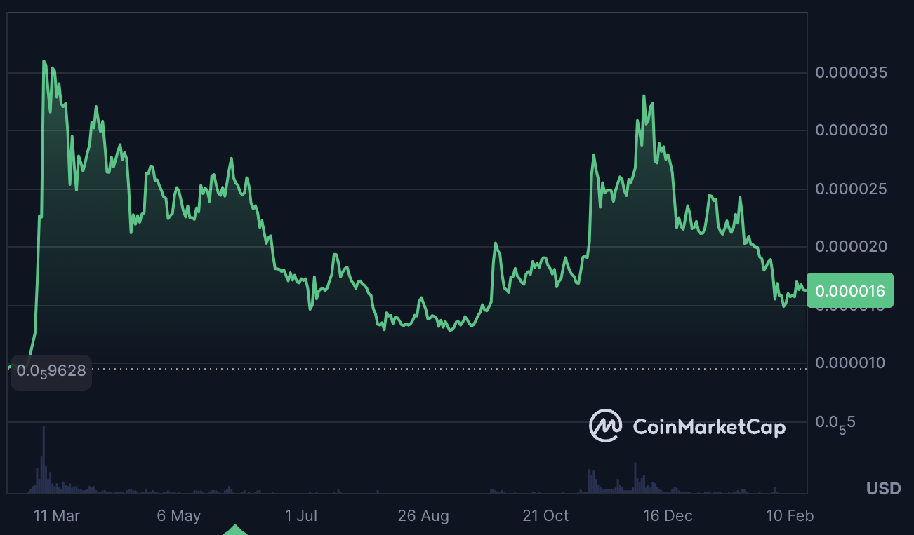 $SHIB token growth over the last year on CoinMarketCap.
