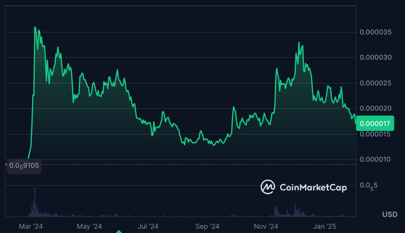 $SHIB price over the last year on CoinMarketCap.
