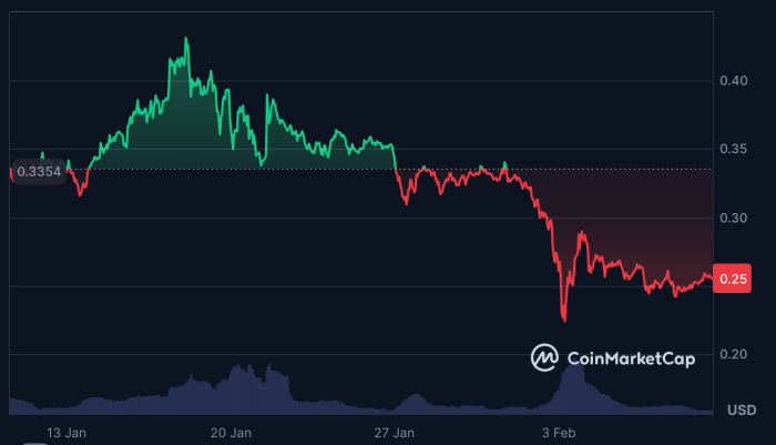 $SHIB price falling over the last month. 