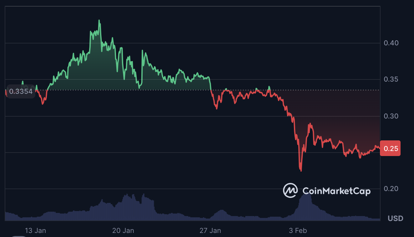 $SHIB price falling over the last month.