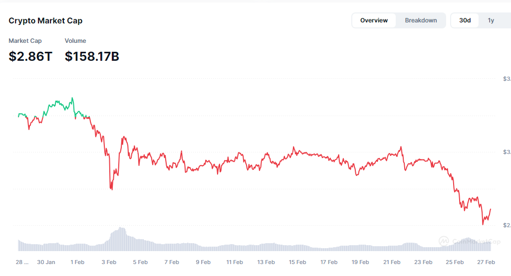 Total crypto market in decline, Source: CoinMarketCap
