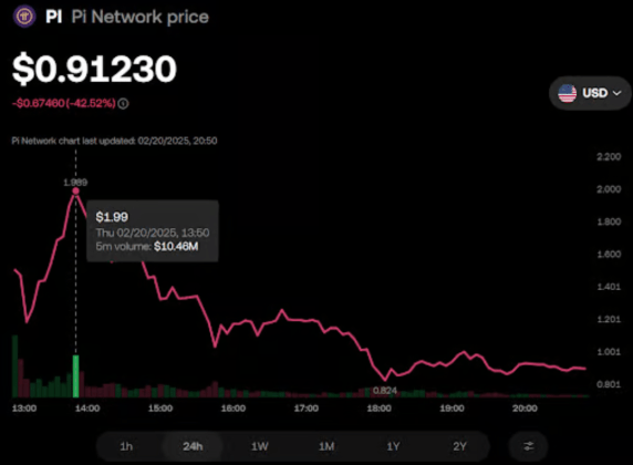 파이코인 가격 차트