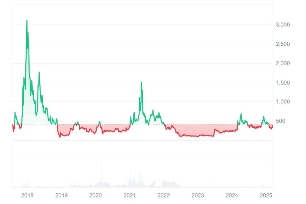 Quelle: Coinmarketcap.com