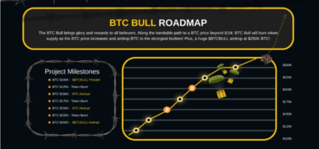 Tabella di marcia di $BTCBULL