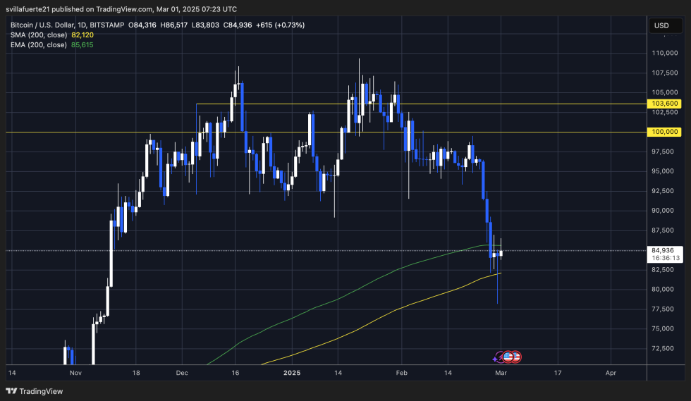 BTC Testig The 200 Day MA & Ema | Source: BTCUSDT scheme on TradingView