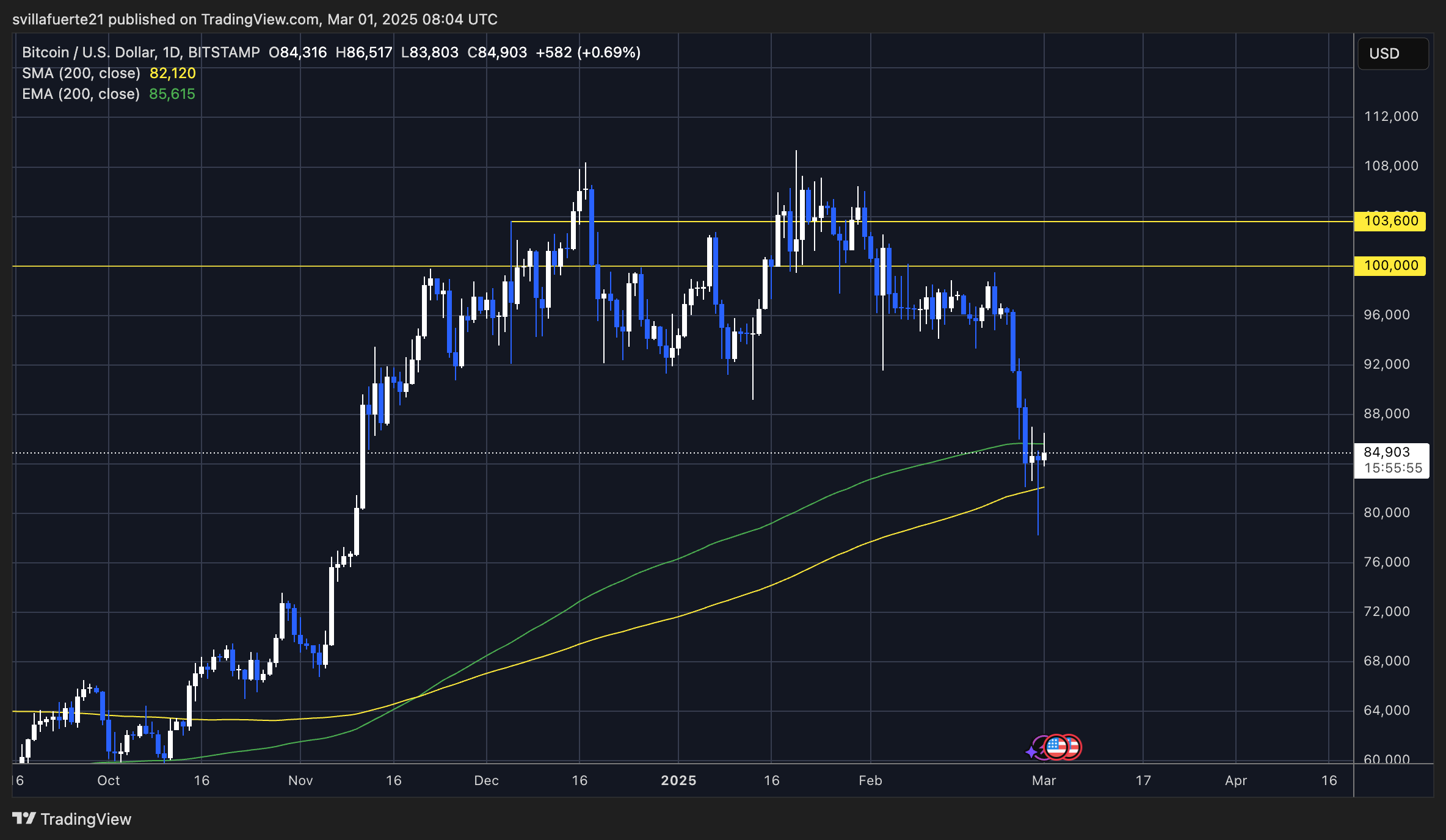 BTC price setting new lows | Source: BTCUSDT chart on TradingView