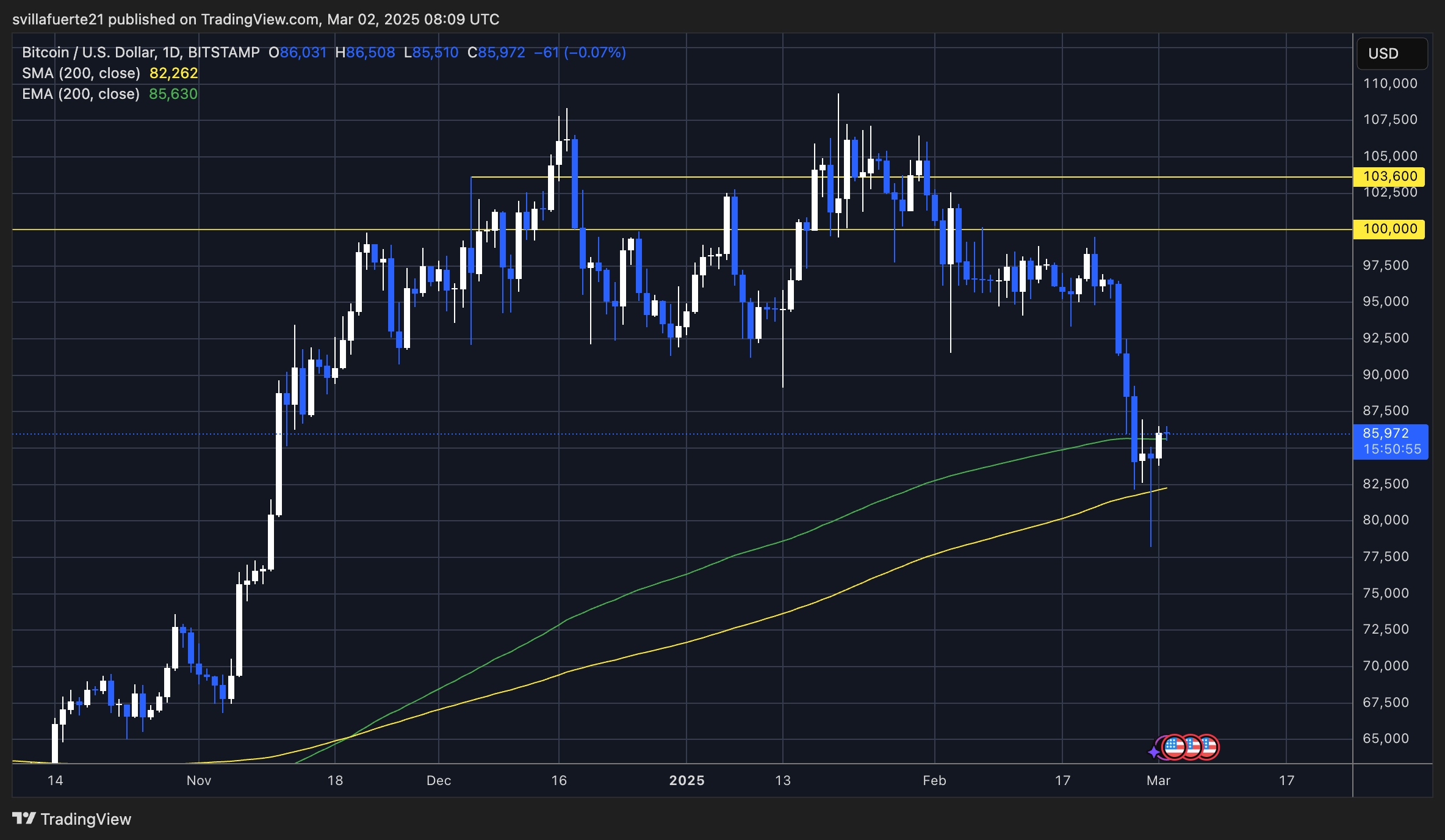 BTC holding above the 200-day MA & EMA | Source: BTCUSDT chart on TradingView