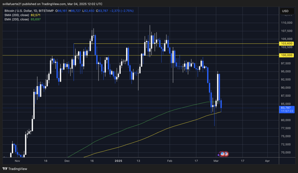 BTC testing crucial demand levels | Source: BTCUSDT chart on TradingView