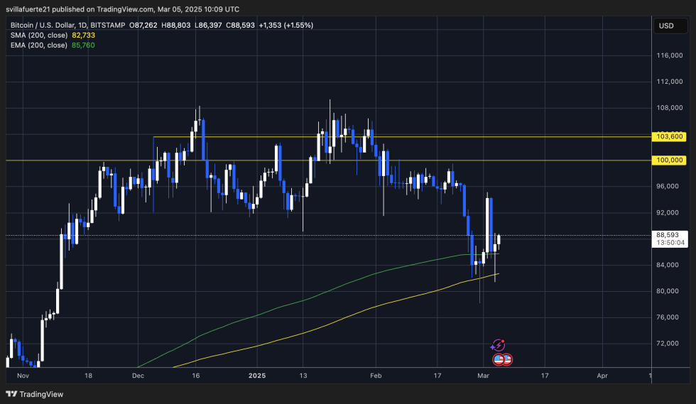 BTC testing crucial liquidity below $90K | Source: BTCUSDT chart on TradingView