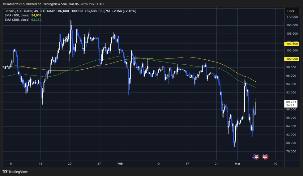 BTC trading below $90K | Source: BTCUSDT chart on TradingView