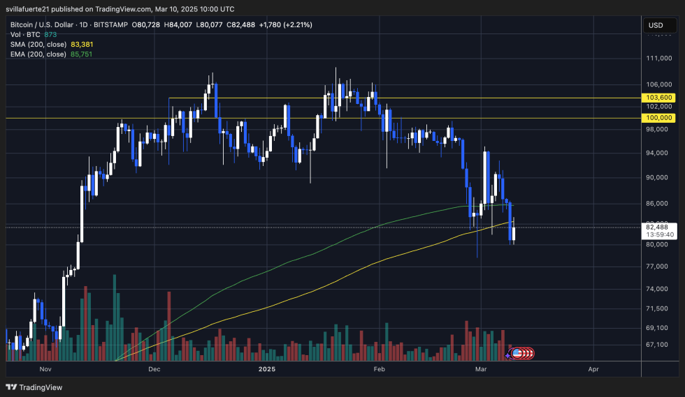 BTC fatica sotto la MA a 200 giorni | Fonte: grafico BTCUSDT su TradingView