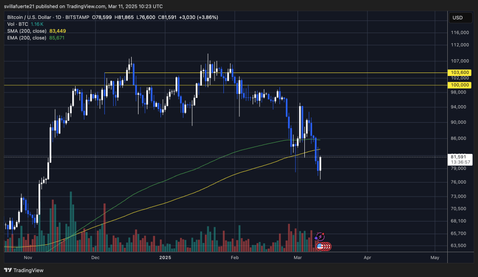 Bitcoin fatica sotto la MA e l'EMA a 200 giorni | Fonte: grafico BTCUSDT su TradingView