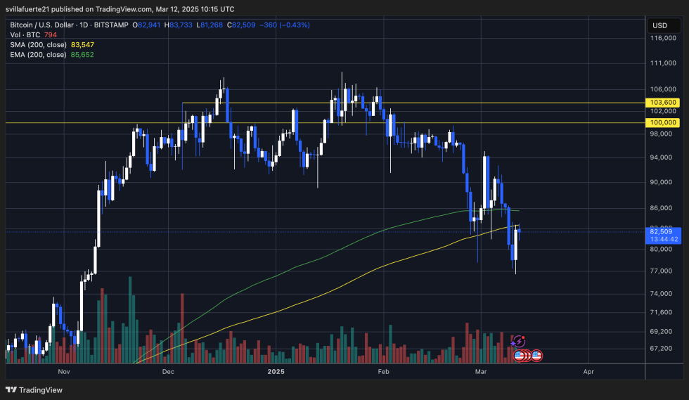 BTC fights less than 200 days MA and EMA | Source: BTCUSDT scheme on TradingView