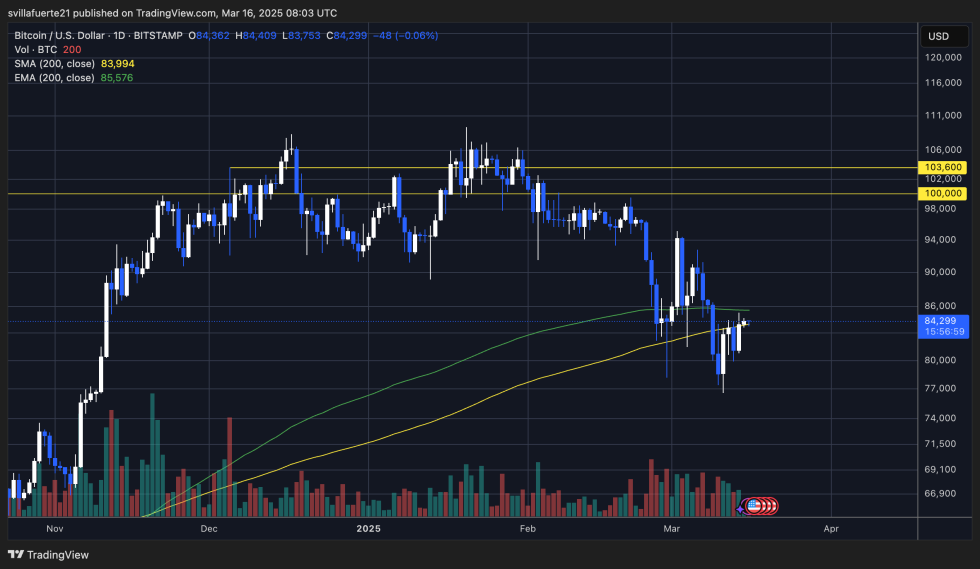 BTC struggles about EMA and MA for 200 days Source: BTCUSDT scheme on TradingView