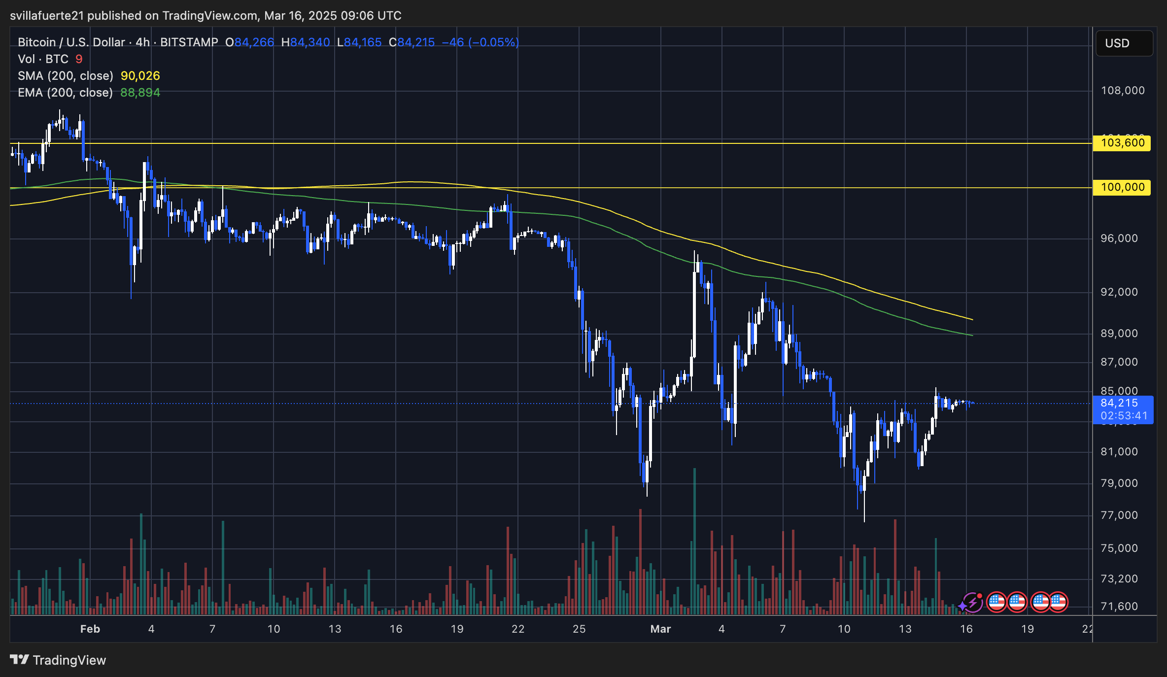 BTC négociant en dessous de 85 000 $ | Source: graphique BTCUSDT sur TradingView