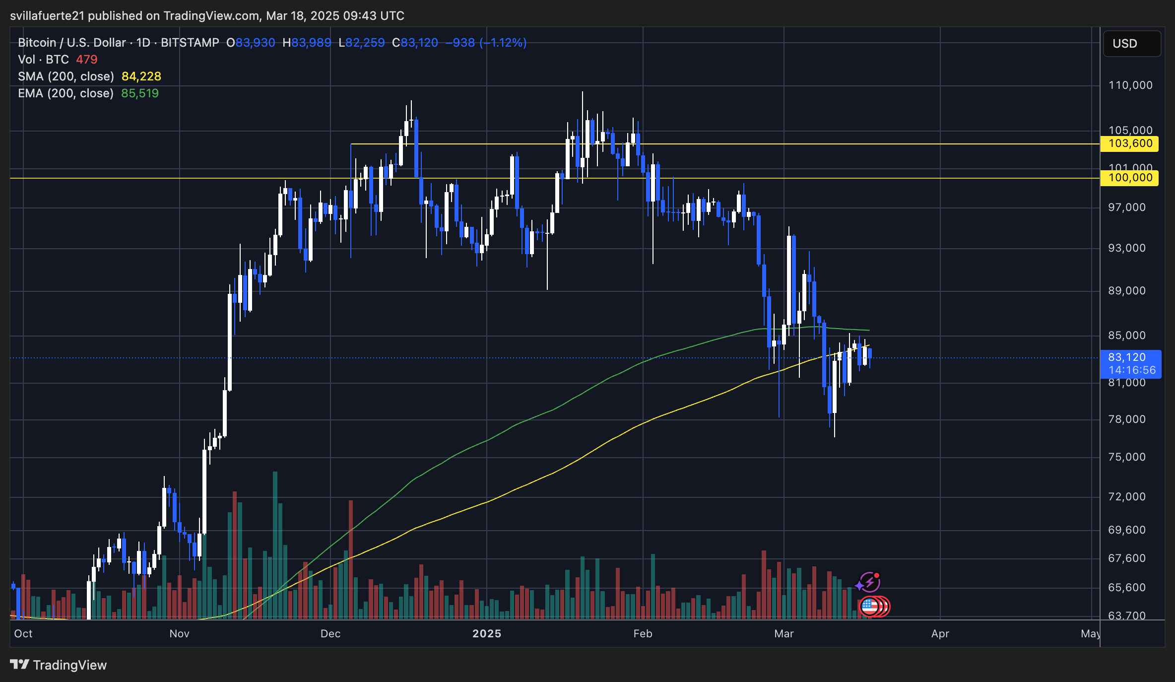 BTC Test de la MA de 200 jours | Source: graphique BTCUSDT sur TradingView
