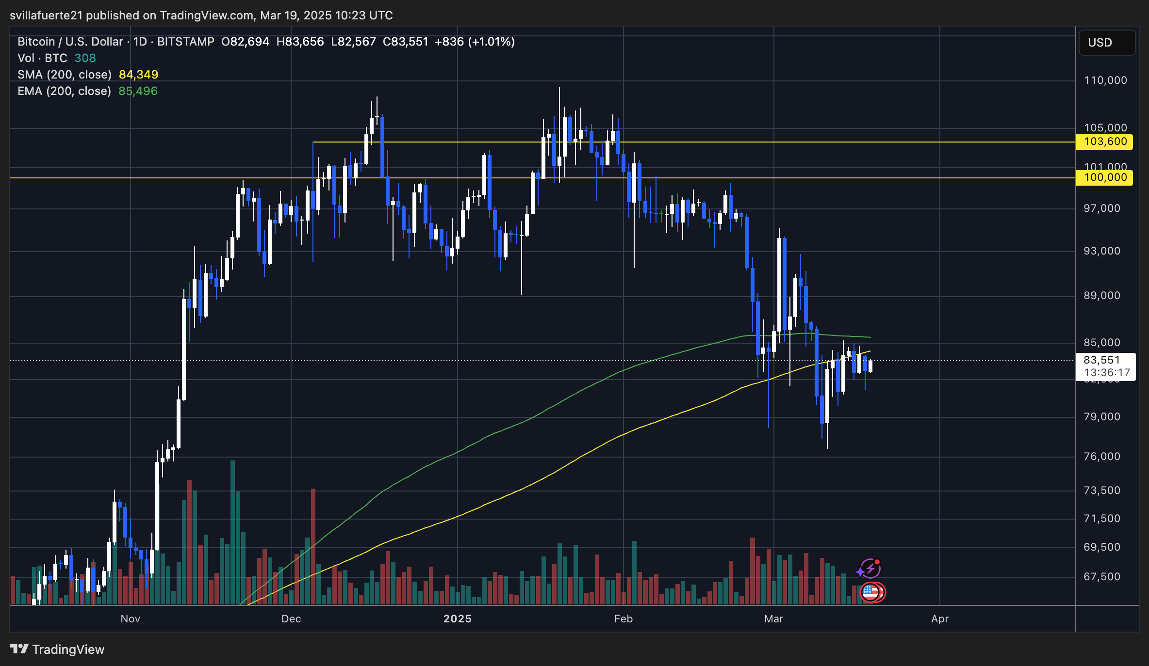 BTC struggling below the 200-day MA | Source: BTCUSDT chart on TradingView
