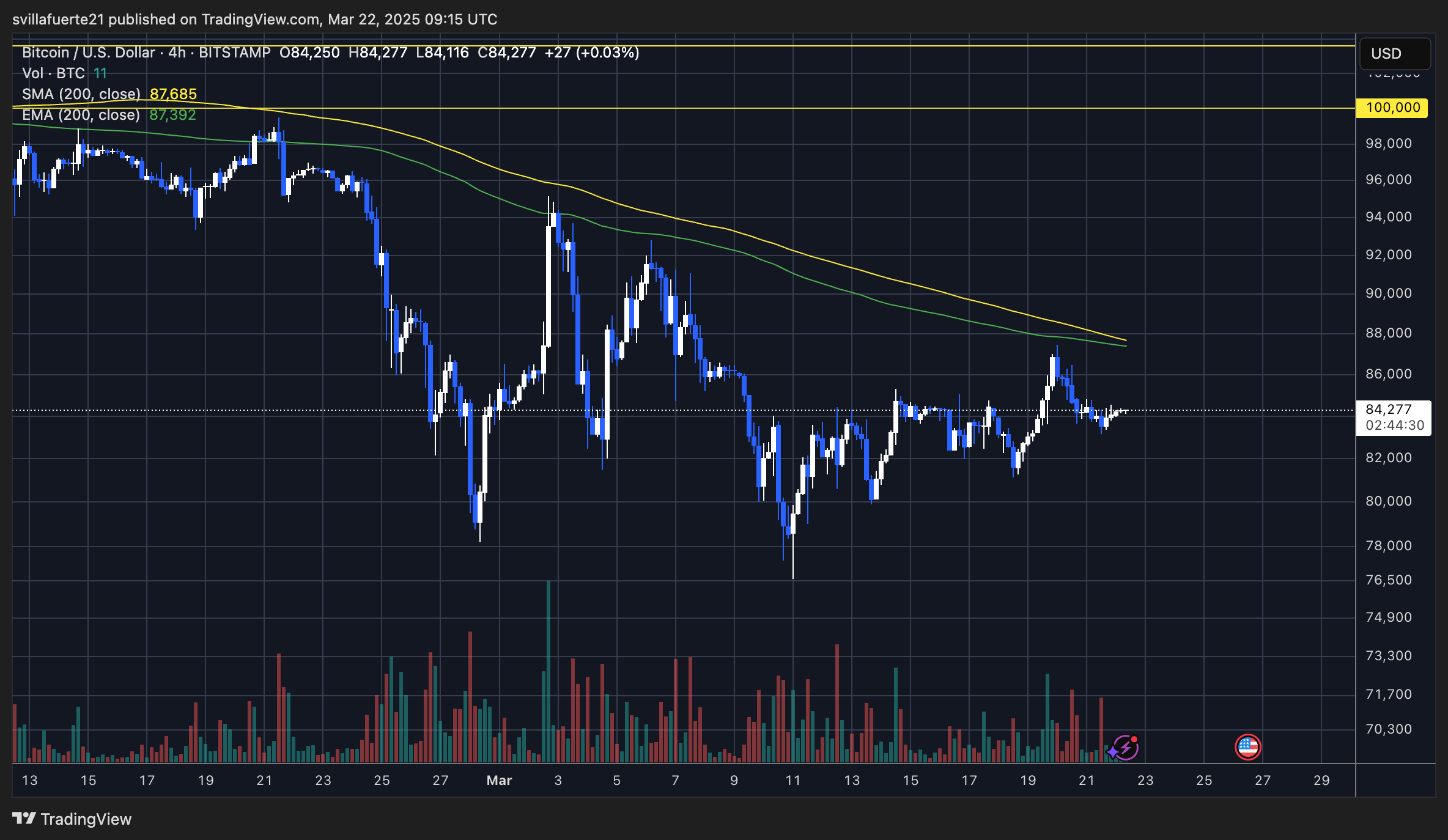 BTC struggling below $88K | Source: BTCUSDT chart on TradingView