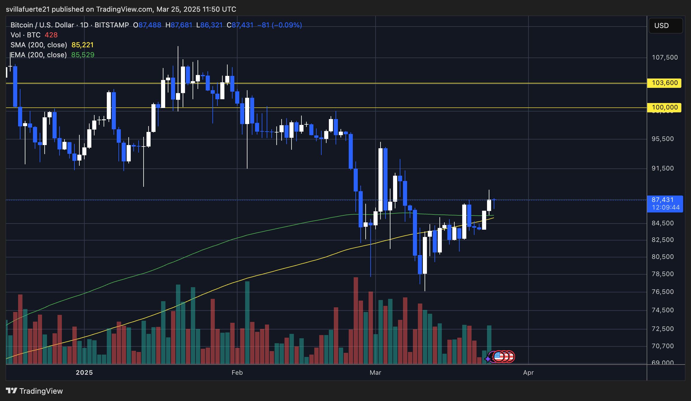 BTC trading below $88K | Source: BTCUSDT chart on TradingView