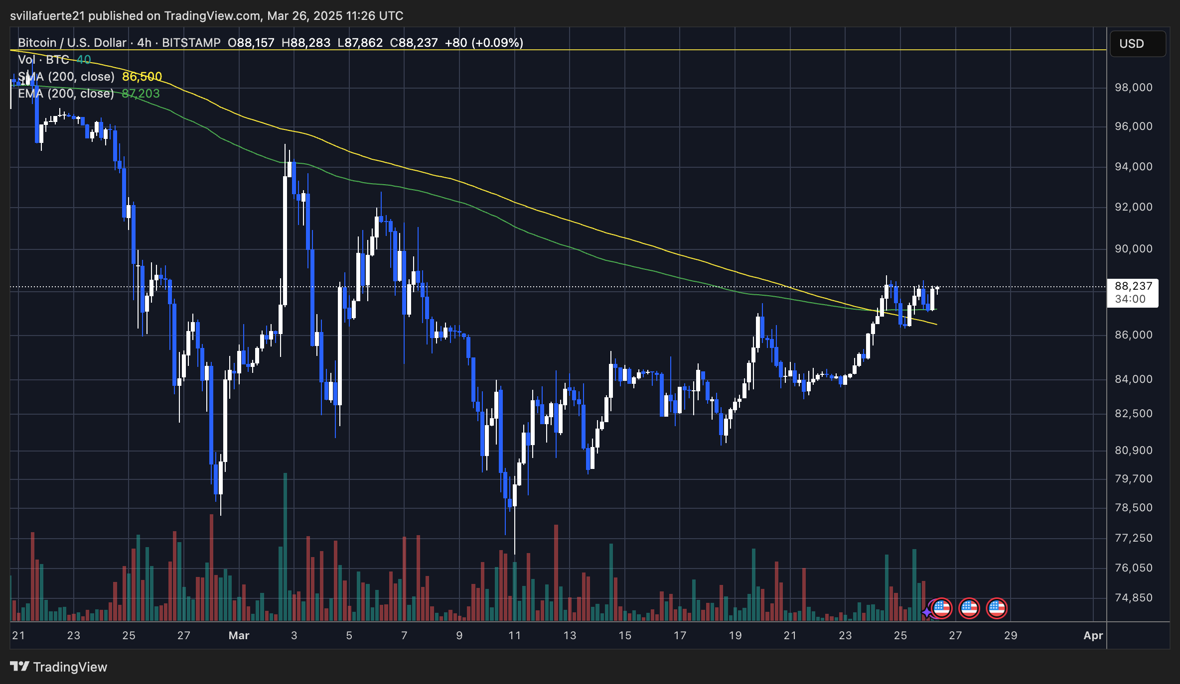 BTC trying to push above $89K | Source: BTCUSDT chart on TradingView