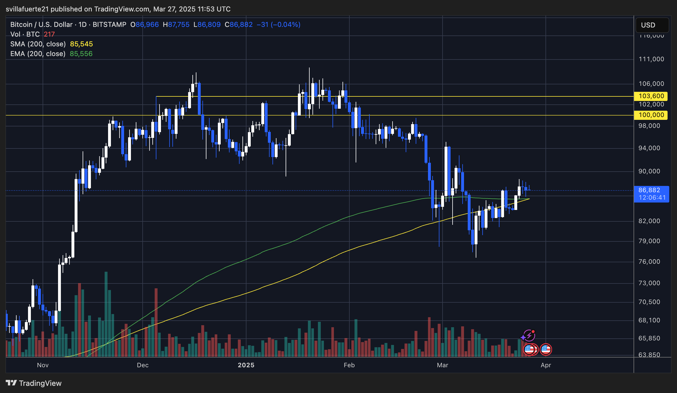BTC holding above the 200-day MA | Source: BTCUSDT Chart on TradingView
