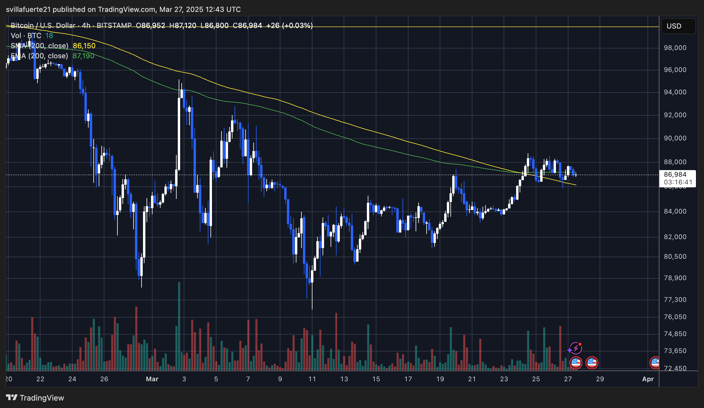 BTC holding above key levels | Source: BTCUSDT chart on TradingView