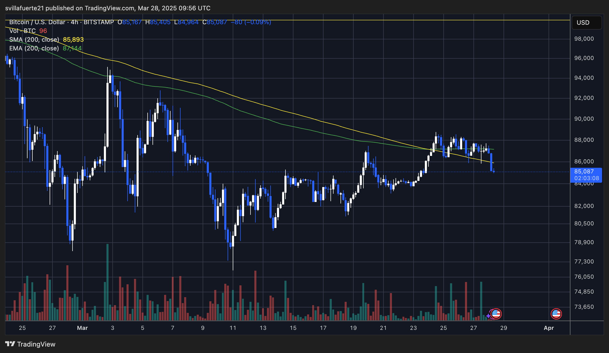 BTC loses the 4-hour 200 MA & EMA | Source: BTCUSDT chart on TradingView