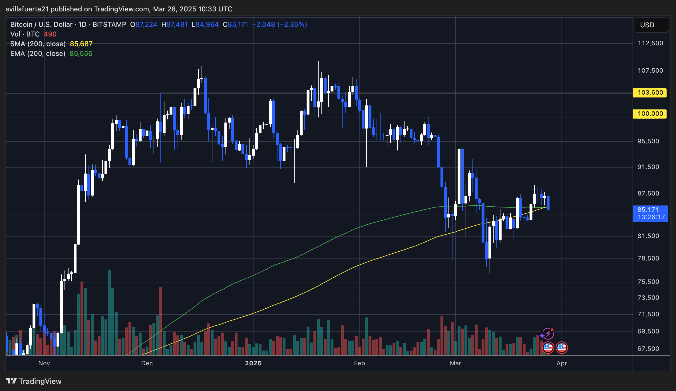 BTC trading below the 200-day MA & EMA | Source: BTCUSDT chart on TradingView