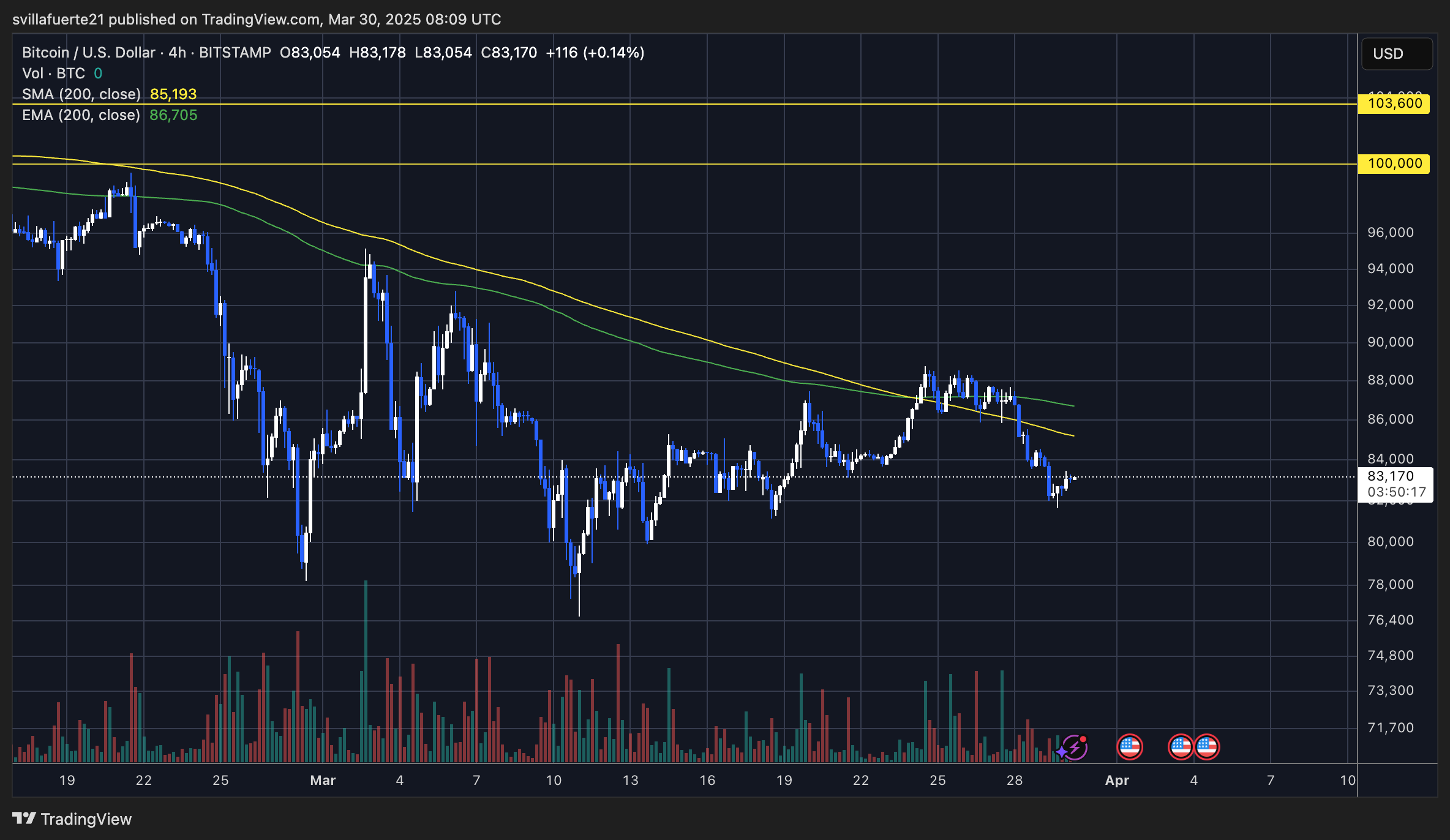 BTC struggling below key averages | Source: BTCUSDT chart on TradingView