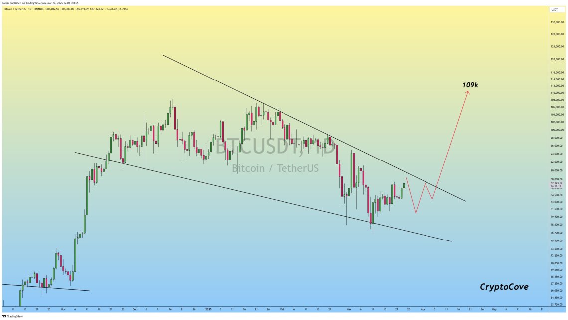 Bitcoin Poised For Next Big Move? BTC Still Trading Inside A Key Chart ...