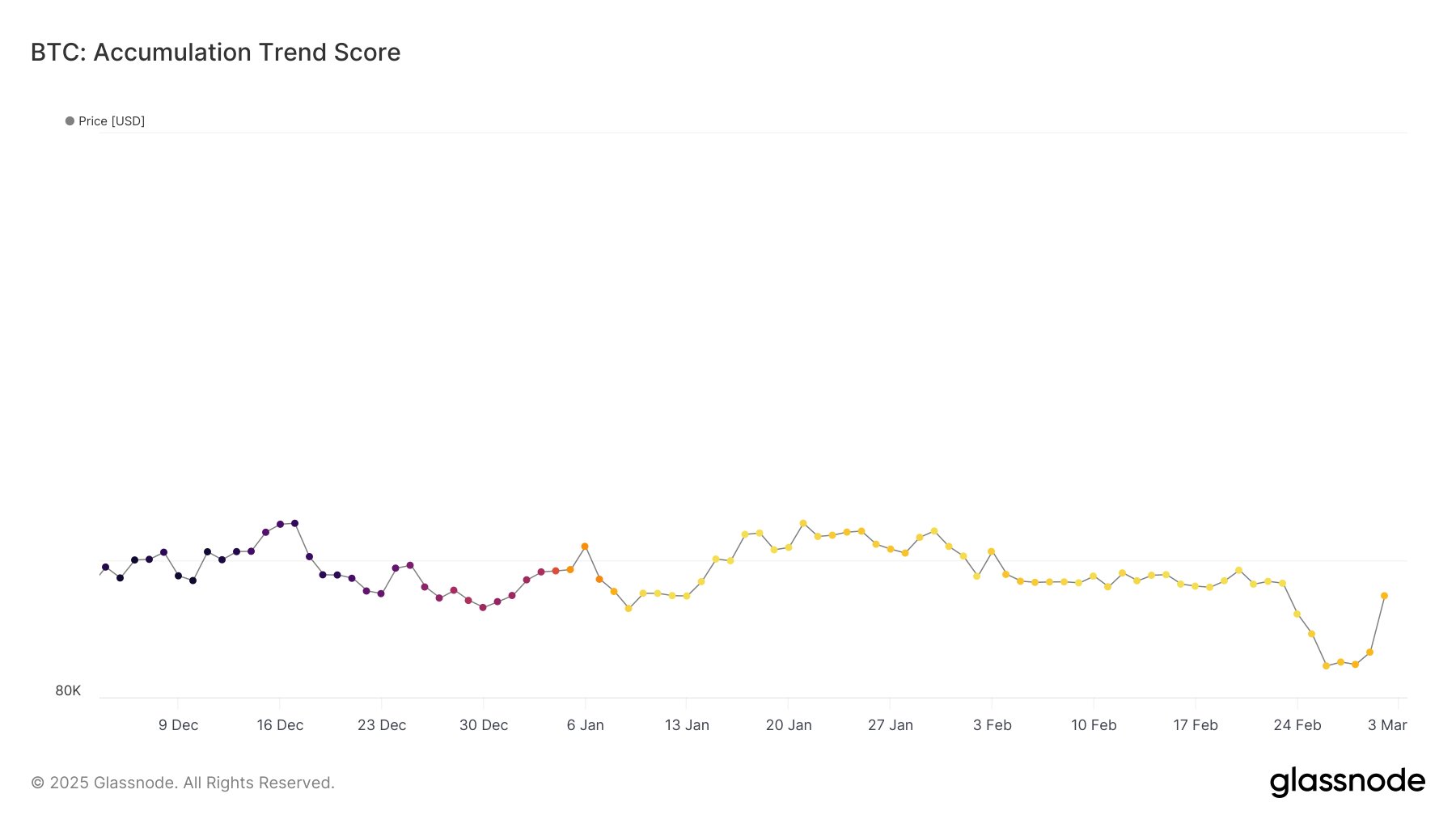 Bitcoin Accumulation Trend Score Stays Below 0.5 Amid Price Recovery ...