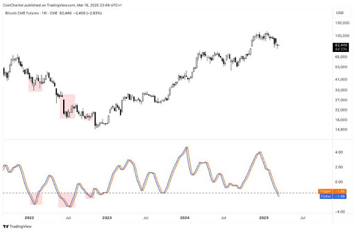 Bitcoin Fischer Transform Returns To 2022 Bear Levels, Why Max Pain Could Continue For 4 Months | Bitcoinist.com