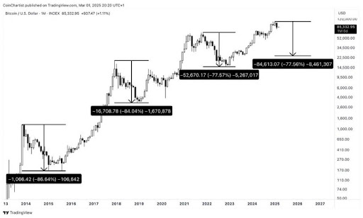 Bitcoin 77% Correction To $25,000, Will History Repeat Itself