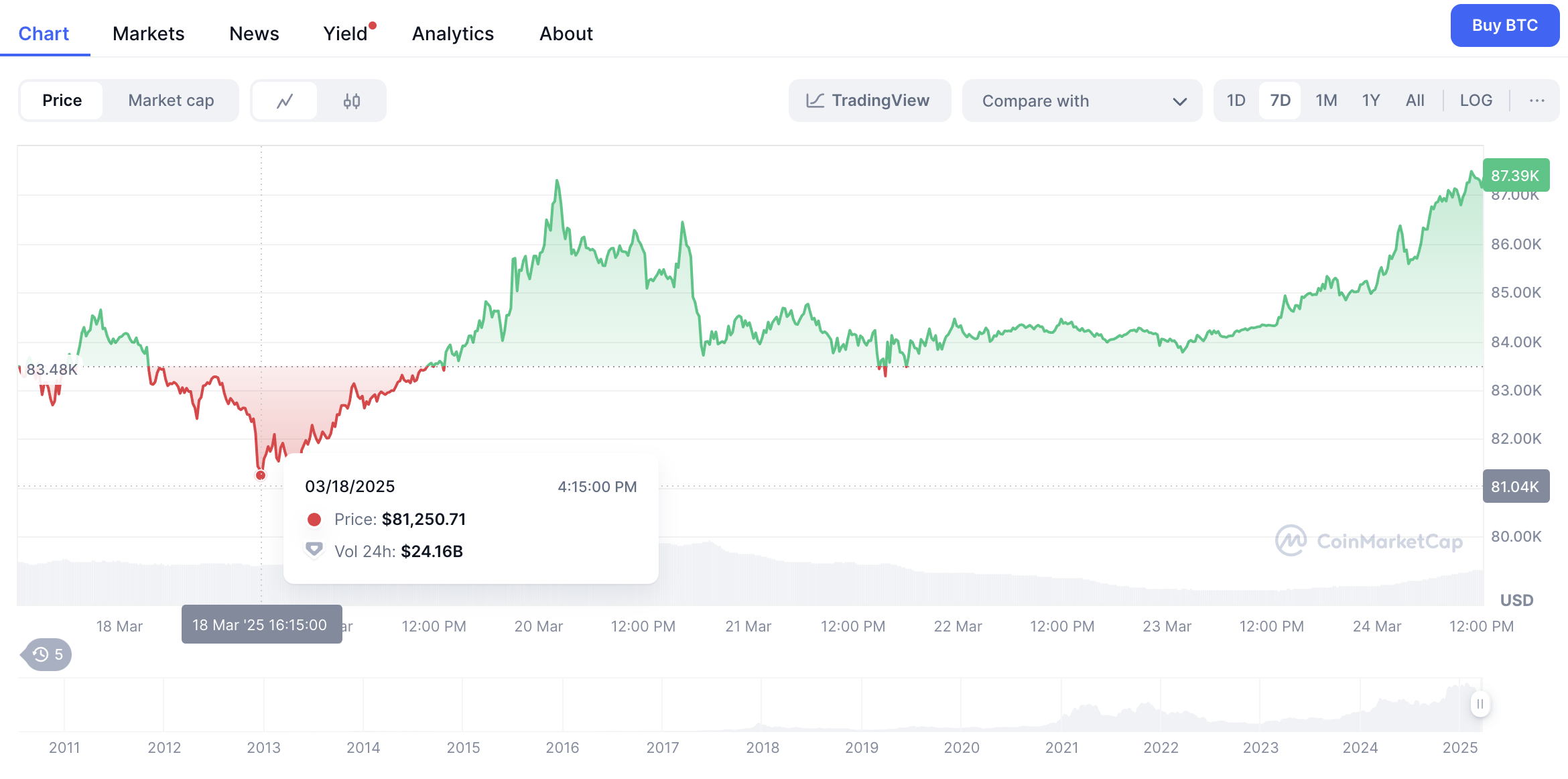 Bitcoin's performance over the past seven days