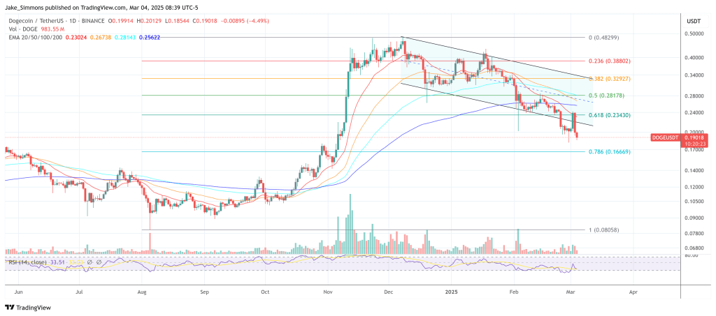 Dogecoin price