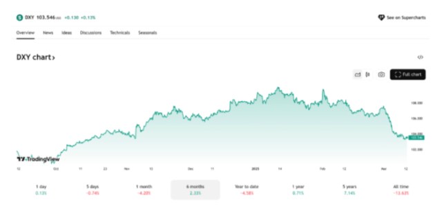 Grafico DXY: indice del dollaro USA