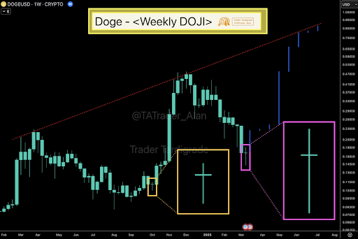 Dogecoin Closes The Week With A Doji Candle, Here’s What Happened To The Price last Time