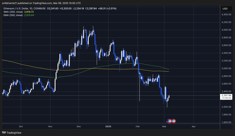 ETH trading is below $2,500 | Source: TradingView's Ethusdt Chart