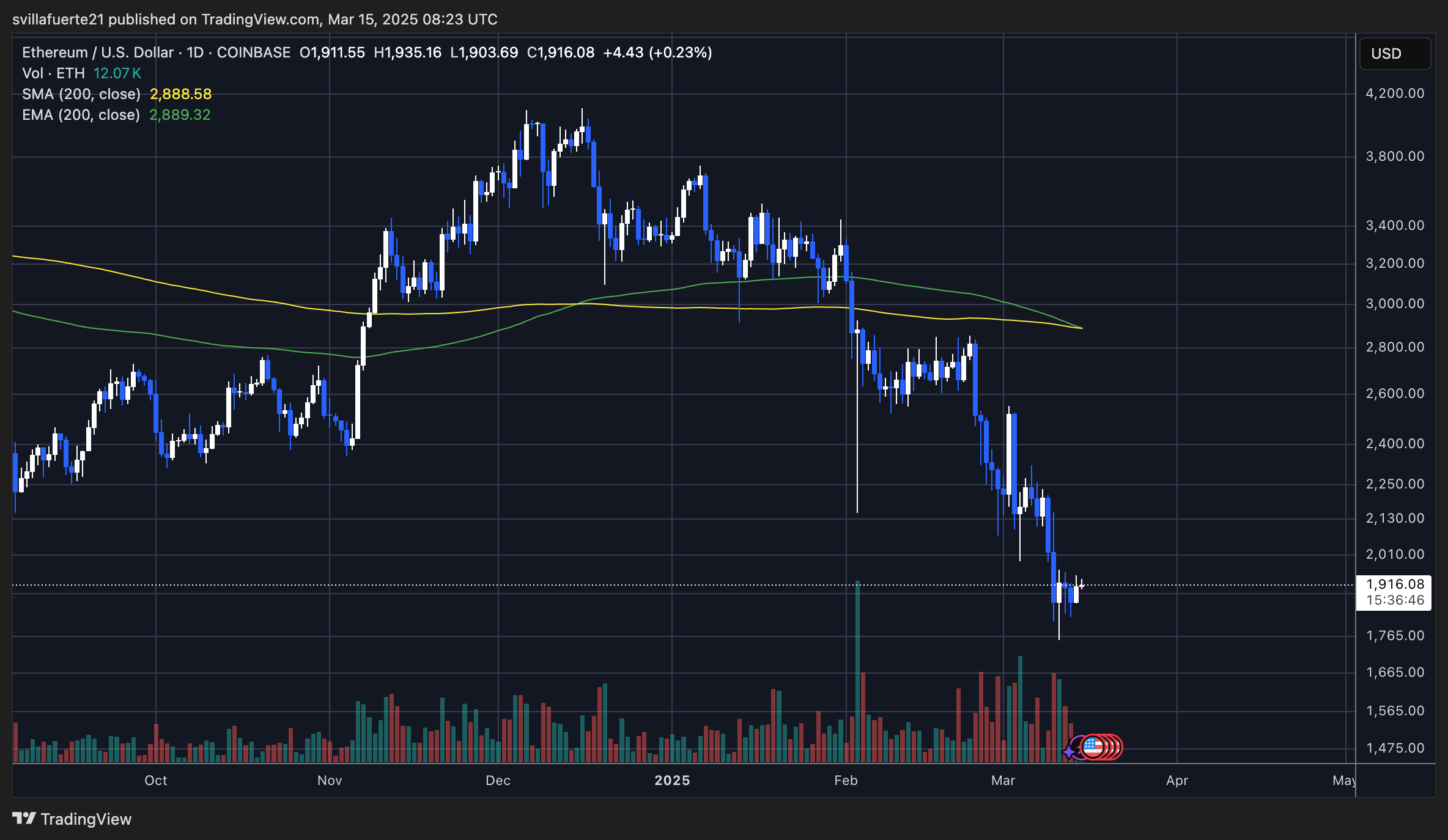 ETHUSDT chart on TradingView