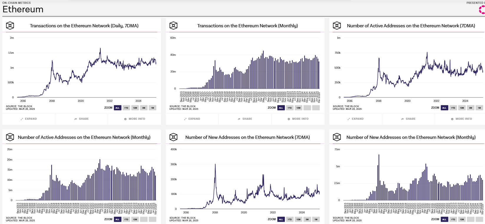 Ethereum on-chain metrics