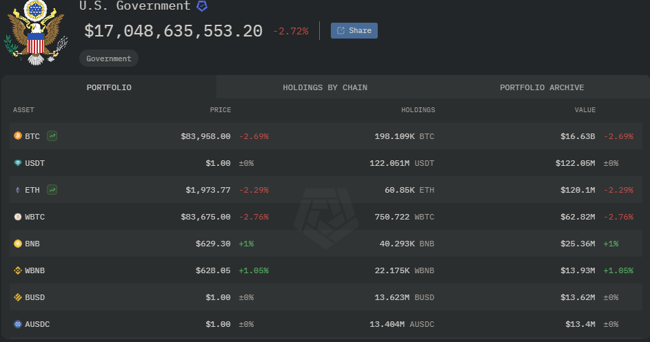 How many Bitcoins the US holds / Credit: Arkham Intelligence